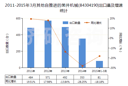 2011-2015年3月其他自推進(jìn)的鑿井機(jī)械(84304190)出口量及增速統(tǒng)計(jì)